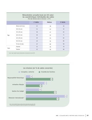 APEC – LES SALAIRES DANS 43 FONCTIONS CADRES, ÉDITION 2020 49
Rémunération annuelle brute (en k€) selon
les caractéristiques individuelles des cadres
Part des femmes dans la fonction : 23 %
1er
décile Médiane 9e
décile
Âge
Moins de 30 ans 32 38 46
30 à 34 ans 34 42 52
35 à 39 ans 38 47 65
40 à 44 ans 39 52 71
45 à 49 ans 39 55 83
50 à 54 ans 40 56 85
55 ans et plus 42 60 90
Sexe
Homme 34 46 70
Femme 32 40 60
Source : Apec, Enquêtes Situation professionnelle et rémunération des cadres 2020
Conception, recherche Ensemble des fonctions
Responsabilité hiérarchique
Gestion d'un budget
Dimension internationale*
Animation d'équipe
40%
31%
24%
23%
10%
45%
49%
61%
Source : Apec, Enquêtes Situation professionnelle et rémunération des cadres 2020
*Ce point concerne uniquement les cadres qui travaillent en France Métropolitaine
Les missions (en % de cadres concernés)
 