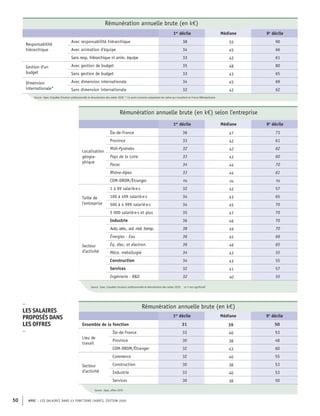 APEC – LES SALAIRES DANS 43 FONCTIONS CADRES, ÉDITION 2020
50
Rémunération annuelle brute (en k€)
1er
décile Médiane 9e
décile
Responsabilité
hiérarchique
Avec responsabilité hiérarchique 38 55 90
Avec animation d'équipe 34 45 66
Sans resp. hiérarchique ni anim. équipe 33 42 61
Gestion d'un
budget
Avec gestion de budget 35 48 80
Sans gestion de budget 33 43 65
Dimension
internationale*
Avec dimension internationale 34 45 69
Sans dimension internationale 32 42 62
Source : Apec, Enquêtes Situation professionnelle et rémunération des cadres 2020 * Ce point concerne uniquement les cadres qui travaillent en France Métropolitaine
Rémunération annuelle brute (en k€) selon l'entreprise
1er
décile Médiane 9e
décile
Localisation
géogra-
phique
Île-de-France 36 47 73
Province 33 42 61
Midi-Pyrénées 32 42 62
Pays de la Loire 33 43 60
Pacac 34 44 70
Rhône-Alpes 33 44 61
COM-DROM/Étranger ns ns ns
Taille de
l'entreprise
1 à 99 salarié·e·s 32 42 57
100 à 499 salarié·e·s 34 43 65
500 à 4 999 salarié·e·s 34 45 70
5 000 salarié·e·s et plus 35 47 70
Secteur
d'activité
Industrie 36 46 70
Auto, aéro., aut. mat. transp. 38 49 70
Énergies - Eau 36 45 66
Éq. élec. et électron. 36 46 65
Méca. métallurgie 34 43 55
Construction 34 43 55
Services 32 41 57
Ingénierie - R&D 32 40 55
Source : Apec, Enquêtes Situation professionnelle et rémunération des cadres 2020 ns = non significatif
Rémunération annuelle brute (en k€)
1er
décile Médiane 9e
décile
Ensemble de la fonction 31 39 50
Lieu de
travail
Île-de-France 33 40 53
Province 30 38 48
COM-DROM/Étranger 32 43 60
Secteur
d'activité
Commerce 32 40 55
Construction 30 38 53
Industrie 33 40 53
Services 30 38 50
Source : Apec, offres 2019
–
LES SALAIRES
PROPOSÉS DANS
LES OFFRES
–
 