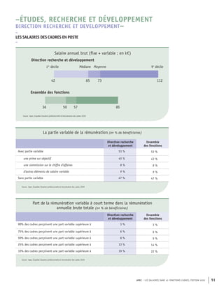 APEC – LES SALAIRES DANS 43 FONCTIONS CADRES, ÉDITION 2020 51
57
50
36 85
112
73
65
42
Ensemble des fonctions
Médiane Moyenne
Direction recherche et développement
1er
décile 9e
décile
Source : Apec, Enquêtes Situation professionnelle et rémunération des cadres 2020
Salaire annuel brut (fixe + variable ; en k€)
La partie variable de la rémunération (en % de bénéficiaires)
Direction recherche
et développement
Ensemble
des fonctions
Avec partie variable 53 % 53 %
une prime sur objectif 45 % 43 %
une commission sur le chiffre d'affaires 8 % 8 %
d'autres éléments de salaire variable 9 % 9 %
Sans partie variable 47 % 47 %
Source : Apec, Enquêtes Situation professionnelle et rémunération des cadres 2020
Part de la rémunération variable à court terme dans la rémunération
annuelle brute totale (en % de bénéficiaires)
Direction recherche
et développement
Ensemble
des fonctions
90% des cadres perçoivent une part variable supérieure à 3 % 3 %
75% des cadres perçoivent une part variable supérieure à 6 % 6 %
50% des cadres perçoivent une part variable supérieure à 8 % 9 %
25% des cadres perçoivent une part variable supérieure à 13 % 14 %
10% des cadres perçoivent une part variable supérieure à 19 % 22 %
Source : Apec, Enquêtes Situation professionnelle et rémunération des cadres 2020
–
LES SALAIRES DES CADRES EN POSTE
–
–ÉTUDES, RECHERCHE ET DÉVELOPPEMENT
DIRECTION RECHERCHE ET DEVELOPPEMENT–
 