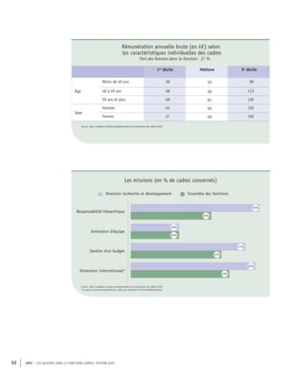APEC – LES SALAIRES DANS 43 FONCTIONS CADRES, ÉDITION 2020
52
Rémunération annuelle brute (en k€) selon
les caractéristiques individuelles des cadres
Part des femmes dans la fonction : 21 %
1er
décile Médiane 9e
décile
Âge
Moins de 40 ans 38 52 80
40 à 49 ans 48 69 113
50 ans et plus 48 81 130
Sexe
Homme 44 65 120
Femme 37 60 100
Source : Apec, Enquêtes Situation professionnelle et rémunération des cadres 2020
Direction recherche et développement Ensemble des fonctions
Responsabilité hiérarchique
Gestion d'un budget
Dimension internationale*
Animation d'équipe
40%
64%
57%
62%
49%
45%
24%
24%
Source : Apec, Enquêtes Situation professionnelle et rémunération des cadres 2020
*Ce point concerne uniquement les cadres qui travaillent en France Métropolitaine
Les missions (en % de cadres concernés)
 