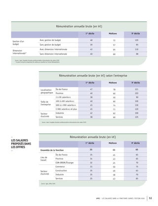 APEC – LES SALAIRES DANS 43 FONCTIONS CADRES, ÉDITION 2020 53
Rémunération annuelle brute (en k€)
1er
décile Médiane 9e
décile
Gestion d'un
budget
Avec gestion de budget 48 72 120
Sans gestion de budget 39 57 95
Dimension
internationale*
Avec dimension internationale 42 65 110
Sans dimension internationale 40 60 98
Source : Apec, Enquêtes Situation professionnelle et rémunération des cadres 2020
* Ce point concerne uniquement les cadres qui travaillent en France Métropolitaine
Rémunération annuelle brute (en k€) selon l'entreprise
1er
décile Médiane 9e
décile
Localisation
géographique
Île-de-France 47 78 121
Province 40 60 103
Taille de
l'entreprise
1 à 99 salarié·e·s 38 50 90
100 à 499 salarié·e·s 40 60 100
500 à 4 999 salarié·e·s 45 74 130
5 000 salarié·e·s et plus 45 71 120
Secteur
d'activité
Industrie 42 62 109
Services 38 60 125
Source : Apec, Enquêtes Situation professionnelle et rémunération des cadres 2020
Rémunération annuelle brute (en k€)
1er
décile Médiane 9e
décile
Ensemble de la fonction 35 44 65
Lieu de
travail
Île-de-France 35 45 65
Province 34 43 65
COM-DROM/Étranger 32 45 70
Secteur
d'activité
Commerce 33 50 75
Construction 35 49 63
Industrie 35 48 70
Services 35 43 65
Source : Apec, offres 2019
–
LES SALAIRES
PROPOSÉS DANS
LES OFFRES
–
 