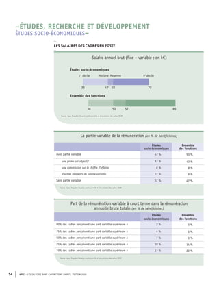 APEC – LES SALAIRES DANS 43 FONCTIONS CADRES, ÉDITION 2020
54
Source : Apec, Enquêtes Situation professionnelle et rémunération des cadres
Source : Apec, Enquêtes Situation professionnelle et rémunération des cadres
57
50
36 85
70
50
47
33
Ensemble des fonctions
Médiane Moyenne
Études socio-économiques
1er
décile 9e
décile
Source : Apec, Enquêtes Situation professionnelle et rémunération des cadres 2020
Salaire annuel brut (fixe + variable ; en k€)
La partie variable de la rémunération (en % de bénéficiaires)
Études
socio-économiques
Ensemble
des fonctions
Avec partie variable 43 % 53 %
une prime sur objectif 33 % 43 %
une commission sur le chiffre d'affaires 6 % 8 %
d'autres éléments de salaire variable 11 % 9 %
Sans partie variable 57 % 47 %
Part de la rémunération variable à court terme dans la rémunération
annuelle brute totale (en % de bénéficiaires)
Études
socio-économiques
Ensemble
des fonctions
90% des cadres perçoivent une part variable supérieure à 2 % 3 %
75% des cadres perçoivent une part variable supérieure à 4 % 6 %
50% des cadres perçoivent une part variable supérieure à 7 % 9 %
25% des cadres perçoivent une part variable supérieure à 10 % 14 %
10% des cadres perçoivent une part variable supérieure à 13 % 22 %
–
LES SALAIRES DES CADRES EN POSTE
–
–ÉTUDES, RECHERCHE ET DÉVELOPPEMENT
ÉTUDES SOCIO-ÉCONOMIQUES–
Source : Apec, Enquêtes Situation professionnelle et rémunération des cadres 2020
Source : Apec, Enquêtes Situation professionnelle et rémunération des cadres 2020
 