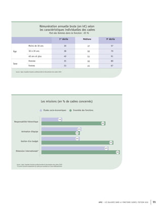APEC – LES SALAIRES DANS 43 FONCTIONS CADRES, ÉDITION 2020 55
Rémunération annuelle brute (en k€) selon
les caractéristiques individuelles des cadres
Part des femmes dans la fonction : 45 %
1er
décile Médiane 9e
décile
Âge
Moins de 30 ans 30 37 57
30 à 39 ans 38 50 70
40 ans et plus 40 55 91
Sexe
Homme 35 50 80
Femme 33 45 67
Source : Apec, Enquêtes Situation professionnelle et rémunération des cadres 2020
Études socio-économiques Ensemble des fonctions
Responsabilité hiérarchique
Gestion d'un budget
Dimension internationale*
Animation d'équipe
25%
24%
24%
40%
13%
42%
49%
45%
Source : Apec, Enquêtes Situation professionnelle et rémunération des cadres 2020
*Ce point concerne uniquement les cadres qui travaillent en France Métropolitaine
Les missions (en % de cadres concernés)
 