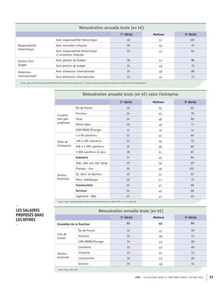 APEC – LES SALAIRES DANS 43 FONCTIONS CADRES, ÉDITION 2020 59
Rémunération annuelle brute (en k€)
1er
décile Médiane 9e
décile
Responsabilité
hiérarchique
Avec responsabilité hiérarchique 40 57 100
Avec animation d'équipe 36 49 75
Sans responsabilité hiérarchique
ni animation d'équipe
33 43 64
Gestion d'un
budget
Avec gestion de budget 36 51 88
Sans gestion de budget 34 45 70
Dimension
internationale*
Avec dimension internationale 35 50 80
Sans dimension internationale 33 45 74
Source : Apec, Enquêtes Situation professionnelle et rémunération des cadres 2020 * Ce point concerne uniquement les cadres qui travaillent en France Métropolitaine
Rémunération annuelle brute (en k€) selon l'entreprise
1er
décile Médiane 9e
décile
Localisa-
tion géo-
graphique
Île-de-France 36 52 85
Province 34 45 70
Pacac 34 48 80
Rhône-Alpes 35 46 71
COM-DROM/Étranger ns ns ns
Taille de
l'entreprise
1 à 99 salarié·e·s 33 43 60
100 à 499 salarié·e·s 34 46 70
500 à 4 999 salarié·e·s 35 48 85
5 000 salarié·e·s et plus 38 51 87
Secteur
d'activité
Industrie 37 49 85
Auto., aéro. aut. mat. transp. 40 56 85
Énergies - Eau 36 48 102
Éq. élect. et électron. 40 53 81
Méca. métallurgie 36 47 74
Construction 35 47 60
Services 34 45 68
Ingénierie - R&D 33 43 65
Source : Apec, Enquêtes Situation professionnelle et rémunération des cadres 2020 ns = non significatif
Rémunération annuelle brute (en k€)
1er
décile Médiane 9e
décile
Ensemble de la fonction 33 40 55
Lieu de
travail
Île-de-France 34 43 59
Province 32 40 51
COM-DROM/Étranger 34 43 60
Secteur
d'activité
Commerce 33 43 60
Industrie 33 41 53
Construction 35 43 60
Services 33 40 54
Source : Apec, offres 2019
–
LES SALAIRES
PROPOSÉS DANS
LES OFFRES
–
 
