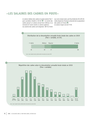 APEC – LES SALAIRES DANS 43 FONCTIONS CADRES, ÉDITION 2020
6
–LES SALAIRES DES CADRES EN POSTE–
Le salaire médian des cadres en poste (salaire fixe +
part variable) s’établit à 50 k€ 1 : la moitié des
cadres perçoit un salaire annuel brut inférieur à ce
montant et l’autre moitié un salaire supérieur.
Les salaires des cadres sont dispersés : 80 % d'entre
1
Médiane Moyenne
57 85
50
36
1er
décile 9e
décile
Source : Apec, Enquêtes Situation professionnelle et rémunération des cadres 2020
Distribution de la rémunération annuelle brute totale des cadres en 2019
(fixe + variable, en k€)
eux sont compris dans une fourchette de 36 à 85 k€.
Cette dispersion illustre la diversité de la population
des cadres en France 2 .
Le salaire moyen est de 57 k€.
2
Moins
de 30 k€
30 à
34k€
35 à
39k€
40 à
44k€
45 à
49k€
50 à
54k€
55 à
59k€
60 à
64k€
65 à
69k€
70 à
74k€
75 à
79k€
80 à
84k€
85 à
89k€
90 à
94k€
95 à
99k€
100 k€
et plus
2,0%
5,2%
11,1%
14,7% 14,5%
11,3%
8,2%
7,3%
5,2%
4,2%
2,9% 2,7%
1,8% 1,9%
0,9%
5,8%
Source : Apec, Enquêtes Situation professionnelle et rémunération des cadres 2020
Répartition des cadres selon la rémunération annuelle brute totale an 2019
(fixe + variable)
 