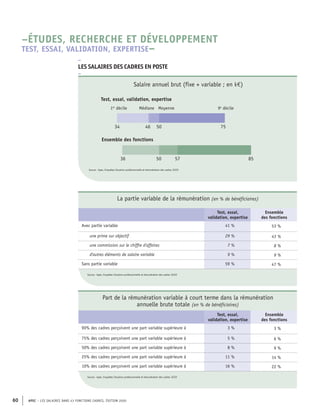 APEC – LES SALAIRES DANS 43 FONCTIONS CADRES, ÉDITION 2020
60
Source : Apec, Enquêtes Situation professionnelle et rémunération des cadres
Source : Apec, Enquêtes Situation professionnelle et rémunération des cadres
57
50
36 85
75
50
46
34
Ensemble des fonctions
Médiane Moyenne
Test, essai, validation, expertise
1er
décile 9e
décile
Source : Apec, Enquêtes Situation professionnelle et rémunération des cadres 2020
Salaire annuel brut (fixe + variable ; en k€)
La partie variable de la rémunération (en % de bénéficiaires)
Test, essai,
validation, expertise
Ensemble
des fonctions
Avec partie variable 41 % 53 %
une prime sur objectif 29 % 43 %
une commission sur le chiffre d'affaires 7 % 8 %
d'autres éléments de salaire variable 9 % 9 %
Sans partie variable 59 % 47 %
Part de la rémunération variable à court terme dans la rémunération
annuelle brute totale (en % de bénéficiaires)
Test, essai,
validation, expertise
Ensemble
des fonctions
90% des cadres perçoivent une part variable supérieure à 3 % 3 %
75% des cadres perçoivent une part variable supérieure à 5 % 6 %
50% des cadres perçoivent une part variable supérieure à 8 % 9 %
25% des cadres perçoivent une part variable supérieure à 11 % 14 %
10% des cadres perçoivent une part variable supérieure à 16 % 22 %
–
LES SALAIRES DES CADRES EN POSTE
–
–ÉTUDES, RECHERCHE ET DÉVELOPPEMENT
TEST, ESSAI, VALIDATION, EXPERTISE–
Source : Apec, Enquêtes Situation professionnelle et rémunération des cadres 2020
Source : Apec, Enquêtes Situation professionnelle et rémunération des cadres 2020
 