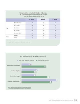 APEC – LES SALAIRES DANS 43 FONCTIONS CADRES, ÉDITION 2020 61
Rémunération annuelle brute (en k€) selon
les caractéristiques individuelles des cadres
Part des femmes dans la fonction : 22 %
1er
décile Médiane 9e
décile
Âge
Moins de 30 ans 32 37 44
30 à 34 ans 34 43 55
35 à 39 ans 38 48 62
40 à 49 ans 40 52 80
50 ans et plus 42 58 85
Sexe
Homme 35 48 75
Femme 33 42 62
Source : Apec, Enquêtes Situation professionnelle et rémunération des cadres 2020
Test, essai, validation, expertise Ensemble des fonctions
Responsabilité hiérarchique
Gestion d'un budget
Dimension internationale*
Animation d'équipe
16%
40%
24%
27%
23%
45%
49%
59%
Source : Apec, Enquêtes Situation professionnelle et rémunération des cadres 2020
*Ce point concerne uniquement les cadres qui travaillent en France Métropolitaine
Les missions (en % de cadres concernés)
 