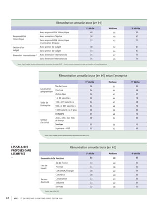 APEC – LES SALAIRES DANS 43 FONCTIONS CADRES, ÉDITION 2020
62
Rémunération annuelle brute (en k€)
1er
décile Médiane 9e
décile
Responsabilité
hiérarchique
Avec responsabilité hiérarchique 40 55 90
Avec animation d'équipe 36 48 67
Sans responsabilité hiérarchique
ni animation d'équipe
33 42 70
Gestion d'un
budget
Avec gestion de budget 38 52 83
Sans gestion de budget 33 44 67
Dimension internationale * Avec dimension internationale 34 47 75
Sans dimension internationale 35 45 70
Source : Apec, Enquêtes Situation professionnelle et rémunération des cadres 2020 * Ce point concerne uniquement les cadres qui travaillent en France Métropolitaine
Rémunération annuelle brute (en k€)
1er
décile Médiane 9e
décile
Ensemble de la fonction 32 40 53
Lieu de
travail
Île-de-France 33 40 55
Province 31 38 50
COM-DROM/Étranger 30 42 75
Secteur
d'activité
Commerce 30 40 55
Construction 33 43 55
Industrie 33 42 55
Services 32 39 50
Source : Apec, offres 2019
–
LES SALAIRES
PROPOSÉS DANS
LES OFFRES
–
Rémunération annuelle brute (en k€) selon l'entreprise
1er
décile Médiane 9e
décile
Localisation
géographique
Île-de-France 36 51 81
Province 34 44 64
Rhône-Alpes 34 47 67
Taille de
l'entreprise
1 à 99 salarié·e·s 32 44 78
100 à 499 salarié·e·s 34 47 68
500 à 4 999 salarié·e·s 34 48 73
5 000 salarié·e·s et plus 36 50 83
Secteur
d'activité
Industrie 37 48 75
Auto., aéro. aut. mat.
de transp.
38 51 85
Services 33 45 70
Ingénierie - R&D 32 43 65
Source : Apec, Enquêtes Situation professionnelle et rémunération des cadres 2020
 