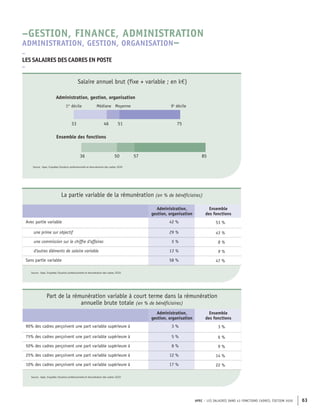 APEC – LES SALAIRES DANS 43 FONCTIONS CADRES, ÉDITION 2020 63
57
50
36 85
75
51
46
33
Ensemble des fonctions
Médiane Moyenne
Administration, gestion, organisation
1er
décile 9e
décile
Source : Apec, Enquêtes Situation professionnelle et rémunération des cadres 2020
Salaire annuel brut (fixe + variable ; en k€)
La partie variable de la rémunération (en % de bénéficiaires)
Administration,
gestion, organisation
Ensemble
des fonctions
Avec partie variable 42 % 53 %
une prime sur objectif 29 % 43 %
une commission sur le chiffre d'affaires 5 % 8 %
d'autres éléments de salaire variable 13 % 9 %
Sans partie variable 58 % 47 %
Source : Apec, Enquêtes Situation professionnelle et rémunération des cadres 2020
Part de la rémunération variable à court terme dans la rémunération
annuelle brute totale (en % de bénéficiaires)
Administration,
gestion, organisation
Ensemble
des fonctions
90% des cadres perçoivent une part variable supérieure à 3 % 3 %
75% des cadres perçoivent une part variable supérieure à 5 % 6 %
50% des cadres perçoivent une part variable supérieure à 8 % 9 %
25% des cadres perçoivent une part variable supérieure à 12 % 14 %
10% des cadres perçoivent une part variable supérieure à 17 % 22 %
Source : Apec, Enquêtes Situation professionnelle et rémunération des cadres 2020
–
LES SALAIRES DES CADRES EN POSTE
–
–GESTION, FINANCE, ADMINISTRATION
ADMINISTRATION, GESTION, ORGANISATION–
 