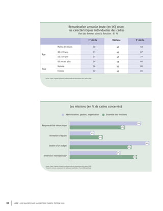 APEC – LES SALAIRES DANS 43 FONCTIONS CADRES, ÉDITION 2020
64
Rémunération annuelle brute (en k€) selon
les caractéristiques individuelles des cadres
Part des femmes dans la fonction : 61 %
1er
décile Médiane 9e
décile
Âge
Moins de 30 ans 32 42 53
30 à 39 ans 33 45 67
40 à 49 ans 34 47 77
50 ans et plus 34 48 84
Sexe
Homme 36 50 89
Femme 32 45 65
Source : Apec, Enquêtes Situation professionnelle et rémunération des cadres 2020
Administration, gestion, organisation Ensemble des fonctions
Responsabilité hiérarchique
Gestion d'un budget
Dimension internationale*
Animation d'équipe
52%
49%
40%
18%
24%
45%
37%
58%
Source : Apec, Enquêtes Situation professionnelle et rémunération des cadres 2020
*Ce point concerne uniquement les cadres qui travaillent en France Métropolitaine
Les missions (en % de cadres concernés)
 