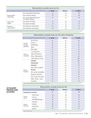 APEC – LES SALAIRES DANS 43 FONCTIONS CADRES, ÉDITION 2020 65
Rémunération annuelle brute (en k€)
1er
décile Médiane 9e
décile
Responsabilité
hiérarchique
Avec responsabilité hiérarchique 35 49 80
Avec animation d'équipe 32 46 80
Sans responsabilité hiérarchique
ni animation d'équipe
31 43 69
Gestion d'un
budget
Avec gestion de budget 34 48 79
Sans gestion de budget 32 45 72
Dimension
internationale*
Avec dimension internationale 35 48 91
Sans dimension internationale 32 45 70
Source : Apec, Enquêtes Situation professionnelle et rémunération des cadres 2020 * Ce point concerne uniquement les cadres qui travaillent en France Métropolitaine
Rémunération annuelle brute (en k€) selon l'entreprise
1er
décile Médiane 9e
décile
Localisa-
tion géo-
graphique
Île-de-France 36 49 85
Province 32 45 67
Midi-Pyrénées 32 46 65
Pacac 30 45 72
Rhône-Alpes 32 45 68
Taille de
l'entreprise
1 à 99 salarié·e·s 32 44 65
100 à 499 salarié·e·s 35 48 70
500 à 4 999 salarié·e·s 35 50 85
5 000 salarié·e·s et plus 37 55 100
Secteur
d'activité
Industrie 37 52 105
Construction 33 44 62
Commerce 34 44 76
Distri. génér. et spécial. 34 46 77
Services 33 48 75
Act. org. asso. ad. publique 32 44 69
Banque et assurances 36 52 90
Cons. et gest. des entrep. 35 51 90
Hôtel.- restaur. - loisirs 31 45 77
Immobilier 37 48 75
Source : Apec, Enquêtes Situation professionnelle et rémunération des cadres 2020
Rémunération annuelle brute (en k€)
1er
décile Médiane 9e
décile
Ensemble de la fonction 27 37 53
Lieu de
travail
Île-de-France 28 38 53
Province 25 35 52
COM-DROM/Étranger 29 38 63
Secteur
d'activité
Commerce 27 37 55
Industrie 28 40 55
Construction 29 39 55
Services 27 37 51
Source : Apec, offres 2019
–
LES SALAIRES
PROPOSÉS DANS
LES OFFRES
–
 