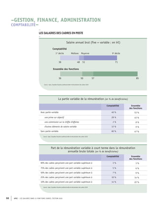 APEC – LES SALAIRES DANS 43 FONCTIONS CADRES, ÉDITION 2020
66
Source : Apec, Enquêtes Situation professionnelle et rémunération des cadres
Source : Apec, Enquêtes Situation professionnelle et rémunération des cadres
57
50
36 85
71
51
48
36
Ensemble des fonctions
Médiane Moyenne
Comptabilité
1er
décile 9e
décile
Source : Apec, Enquêtes Situation professionnelle et rémunération des cadres 2020
Salaire annuel brut (fixe + variable ; en k€)
La partie variable de la rémunération (en % de bénéficiaires)
Comptabilité Ensemble
des fonctions
Avec partie variable 40 % 53 %
une prime sur objectif 28 % 43 %
une commission sur le chiffre d'affaires 3 % 8 %
d'autres éléments de salaire variable 12 % 9 %
Sans partie variable 60 % 47 %
Part de la rémunération variable à court terme dans la rémunération
annuelle brute totale (en % de bénéficiaires)
Comptabilité Ensemble
des fonctions
90% des cadres perçoivent une part variable supérieure à 3 % 3 %
75% des cadres perçoivent une part variable supérieure à 5 % 6 %
50% des cadres perçoivent une part variable supérieure à 7 % 9 %
25% des cadres perçoivent une part variable supérieure à 10 % 14 %
10% des cadres perçoivent une part variable supérieure à 14 % 22 %
–
LES SALAIRES DES CADRES EN POSTE
–
–GESTION, FINANCE, ADMINISTRATION
COMPTABILITÉ–
Source : Apec, Enquêtes Situation professionnelle et rémunération des cadres 2020
Source : Apec, Enquêtes Situation professionnelle et rémunération des cadres 2020
 