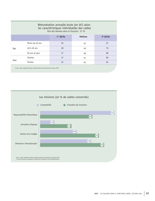 APEC – LES SALAIRES DANS 43 FONCTIONS CADRES, ÉDITION 2020 67
Rémunération annuelle brute (en k€) selon
les caractéristiques individuelles des cadres
Part des femmes dans la fonction : 51 %
1er
décile Médiane 9e
décile
Âge
Moins de 40 ans 36 45 67
40 à 49 ans 38 49 70
50 ans et plus 37 48 80
Sexe
Homme 37 51 80
Femme 35 45 65
Source : Apec, Enquêtes Situation professionnelle et rémunération des cadres 2020
Comptabilité Ensemble des fonctions
Responsabilité hiérarchique
Gestion d'un budget
Dimension internationale*
Animation d'équipe
57%
40%
11%
24%
28%
45%
39%
49%
Source : Apec, Enquêtes Situation professionnelle et rémunération des cadres 2020
*Ce point concerne uniquement les cadres qui travaillent en France Métropolitaine
Les missions (en % de cadres concernés)
 