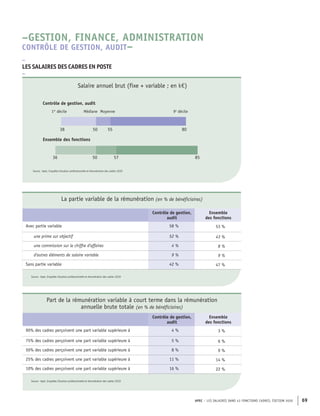 APEC – LES SALAIRES DANS 43 FONCTIONS CADRES, ÉDITION 2020 69
57
50
36 85
80
55
50
38
Ensemble des fonctions
Médiane Moyenne
Contrôle de gestion, audit
1er
décile 9e
décile
Source : Apec, Enquêtes Situation professionnelle et rémunération des cadres 2020
Salaire annuel brut (fixe + variable ; en k€)
La partie variable de la rémunération (en % de bénéficiaires)
Contrôle de gestion,
audit
Ensemble
des fonctions
Avec partie variable 58 % 53 %
une prime sur objectif 52 % 43 %
une commission sur le chiffre d'affaires 4 % 8 %
d'autres éléments de salaire variable 9 % 9 %
Sans partie variable 42 % 47 %
Source : Apec, Enquêtes Situation professionnelle et rémunération des cadres 2020
Part de la rémunération variable à court terme dans la rémunération
annuelle brute totale (en % de bénéficiaires)
Contrôle de gestion,
audit
Ensemble
des fonctions
90% des cadres perçoivent une part variable supérieure à 4 % 3 %
75% des cadres perçoivent une part variable supérieure à 5 % 6 %
50% des cadres perçoivent une part variable supérieure à 8 % 9 %
25% des cadres perçoivent une part variable supérieure à 11 % 14 %
10% des cadres perçoivent une part variable supérieure à 16 % 22 %
Source : Apec, Enquêtes Situation professionnelle et rémunération des cadres 2020
–
LES SALAIRES DES CADRES EN POSTE
–
–GESTION, FINANCE, ADMINISTRATION
CONTRÔLE DE GESTION, AUDIT–
 
