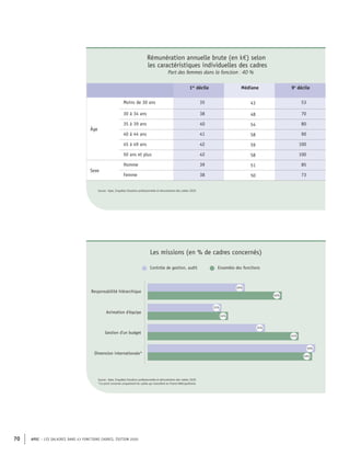 APEC – LES SALAIRES DANS 43 FONCTIONS CADRES, ÉDITION 2020
70
Rémunération annuelle brute (en k€) selon
les caractéristiques individuelles des cadres
Part des femmes dans la fonction : 40 %
1er
décile Médiane 9e
décile
Âge
Moins de 30 ans 35 43 53
30 à 34 ans 38 48 70
35 à 39 ans 40 54 80
40 à 44 ans 41 58 90
45 à 49 ans 42 59 100
50 ans et plus 42 58 100
Sexe
Homme 39 51 85
Femme 38 50 73
Source : Apec, Enquêtes Situation professionnelle et rémunération des cadres 2020
Contrôle de gestion, audit Ensemble des fonctions
Responsabilité hiérarchique
Gestion d'un budget
Dimension internationale*
Animation d'équipe
29%
22%
40%
45%
50%
49%
35%
24%
Source : Apec, Enquêtes Situation professionnelle et rémunération des cadres 2020
*Ce point concerne uniquement les cadres qui travaillent en France Métropolitaine
Les missions (en % de cadres concernés)
 
