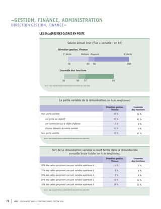 APEC – LES SALAIRES DANS 43 FONCTIONS CADRES, ÉDITION 2020
72
Source : Apec, Enquêtes Situation professionnelle et rémunération des cadres
Source : Apec, Enquêtes Situation professionnelle et rémunération des cadres
57
50
36 85
100
66
60
40
Ensemble des fonctions
Médiane Moyenne
Direction gestion, finance
1er
décile 9e
décile
Source : Apec, Enquêtes Situation professionnelle et rémunération des cadres 2020
Salaire annuel brut (fixe + variable ; en k€)
La partie variable de la rémunération (en % de bénéficiaires)
Direction gestion,
finance
Ensemble
des fonctions
Avec partie variable 45 % 53 %
une prime sur objectif 35 % 43 %
une commission sur le chiffre d'affaires 2 % 8 %
d'autres éléments de salaire variable 10 % 9 %
Sans partie variable 55 % 47 %
Part de la rémunération variable à court terme dans la rémunération
annuelle brute totale (en % de bénéficiaires)
Direction gestion,
finance
Ensemble
des fonctions
90% des cadres perçoivent une part variable supérieure à 4 % 3 %
75% des cadres perçoivent une part variable supérieure à 6 % 6 %
50% des cadres perçoivent une part variable supérieure à 9 % 9 %
25% des cadres perçoivent une part variable supérieure à 13 % 14 %
10% des cadres perçoivent une part variable supérieure à 19 % 22 %
–
LES SALAIRES DES CADRES EN POSTE
–
–GESTION, FINANCE, ADMINISTRATION
DIRECTION GESTION, FINANCE–
Source : Apec, Enquêtes Situation professionnelle et rémunération des cadres 2020
Source : Apec, Enquêtes Situation professionnelle et rémunération des cadres 2020
 
