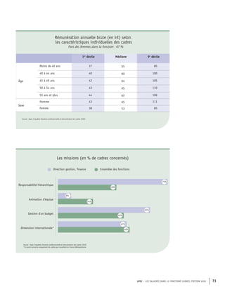 APEC – LES SALAIRES DANS 43 FONCTIONS CADRES, ÉDITION 2020 73
Rémunération annuelle brute (en k€) selon
les caractéristiques individuelles des cadres
Part des femmes dans la fonction : 47 %
1er
décile Médiane 9e
décile
Âge
Moins de 40 ans 37 55 85
40 à 44 ans 40 60 100
45 à 49 ans 42 64 105
50 à 54 ans 43 65 110
55 ans et plus 44 62 106
Sexe
Homme 43 65 111
Femme 38 53 85
Source : Apec, Enquêtes Situation professionnelle et rémunération des cadres 2020
Direction gestion, finance Ensemble des fonctions
Responsabilité hiérarchique
Gestion d'un budget
Dimension internationale*
Animation d'équipe
75%
24%
9%
40%
45%
63%
47%
49%
Source : Apec, Enquêtes Situation professionnelle et rémunération des cadres 2020
*Ce point concerne uniquement les cadres qui travaillent en France Métropolitaine
Les missions (en % de cadres concernés)
 