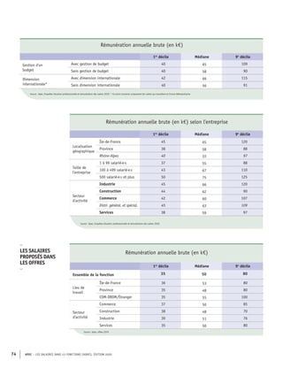 APEC – LES SALAIRES DANS 43 FONCTIONS CADRES, ÉDITION 2020
74
Rémunération annuelle brute (en k€)
1er
décile Médiane 9e
décile
Gestion d'un
budget
Avec gestion de budget 40 65 109
Sans gestion de budget 40 58 90
Dimension
internationale*
Avec dimension internationale 42 66 115
Sans dimension internationale 40 56 91
Source : Apec, Enquêtes Situation professionnelle et rémunération des cadres 2020 * Ce point concerne uniquement les cadres qui travaillent en France Métropolitaine
Rémunération annuelle brute (en k€) selon l'entreprise
1er
décile Médiane 9e
décile
Localisation
géographique
Île-de-France 45 65 120
Province 38 58 88
Rhône-Alpes 40 55 97
Taille de
l'entreprise
1 à 99 salarié·e·s 37 55 88
100 à 499 salarié·e·s 43 67 110
500 salarié·e·s et plus 50 75 125
Secteur
d'activité
Industrie 45 66 120
Construction 44 62 90
Commerce 42 60 107
Distri. général. et spécial. 45 63 109
Services 38 59 97
Source : Apec, Enquêtes Situation professionnelle et rémunération des cadres 2020
Rémunération annuelle brute (en k€)
1er
décile Médiane 9e
décile
Ensemble de la fonction 35 50 80
Lieu de
travail
Île-de-France 36 53 80
Province 35 48 80
COM-DROM/Étranger 35 55 100
Secteur
d'activité
Commerce 37 50 85
Construction 38 48 70
Industrie 39 51 76
Services 35 50 80
Source : Apec, offres 2019
–
LES SALAIRES
PROPOSÉS DANS
LES OFFRES
–
 