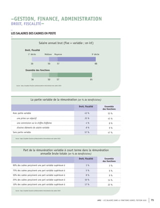 APEC – LES SALAIRES DANS 43 FONCTIONS CADRES, ÉDITION 2020 75
57
50
36 85
88
57
50
36
Ensemble des fonctions
Médiane Moyenne
Droit, fiscalité
1er
décile 9e
décile
Source : Apec, Enquêtes Situation professionnelle et rémunération des cadres 2020
Salaire annuel brut (fixe + variable ; en k€)
La partie variable de la rémunération (en % de bénéficiaires)
Droit, fiscalité Ensemble
des fonctions
Avec partie variable 43 % 53 %
une prime sur objectif 35 % 43 %
une commission sur le chiffre d'affaires 4 % 8 %
d'autres éléments de salaire variable 8 % 9 %
Sans partie variable 57 % 47 %
Source : Apec, Enquêtes Situation professionnelle et rémunération des cadres 2020
Part de la rémunération variable à court terme dans la rémunération
annuelle brute totale (en % de bénéficiaires)
Droit, fiscalité Ensemble
des fonctions
90% des cadres perçoivent une part variable supérieure à 3 % 3 %
75% des cadres perçoivent une part variable supérieure à 5 % 6 %
50% des cadres perçoivent une part variable supérieure à 8 % 9 %
25% des cadres perçoivent une part variable supérieure à 10 % 14 %
10% des cadres perçoivent une part variable supérieure à 17 % 22 %
Source : Apec, Enquêtes Situation professionnelle et rémunération des cadres 2020
–
LES SALAIRES DES CADRES EN POSTE
–
–GESTION, FINANCE, ADMINISTRATION
DROIT, FISCALITÉ–
 