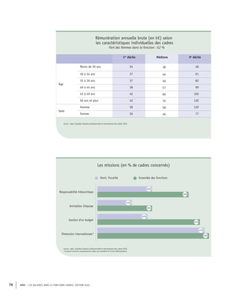 APEC – LES SALAIRES DANS 43 FONCTIONS CADRES, ÉDITION 2020
76
Rémunération annuelle brute (en k€) selon
les caractéristiques individuelles des cadres
Part des femmes dans la fonction : 62 %
1er
décile Médiane 9e
décile
Âge
Moins de 30 ans 34 38 48
30 à 34 ans 37 46 61
35 à 39 ans 37 50 82
40 à 44 ans 38 57 90
45 à 49 ans 42 60 105
50 ans et plus 42 70 120
Sexe
Homme 38 58 120
Femme 36 46 77
Source : Apec, Enquêtes Situation professionnelle et rémunération des cadres 2020
Droit, fiscalité Ensemble des fonctions
Responsabilité hiérarchique
Gestion d'un budget
Dimension internationale*
Animation d'équipe
24%
40%
15%
22%
24%
45%
47%
49%
Source : Apec, Enquêtes Situation professionnelle et rémunération des cadres 2020
*Ce point concerne uniquement les cadres qui travaillent en France Métropolitaine
Les missions (en % de cadres concernés)
 