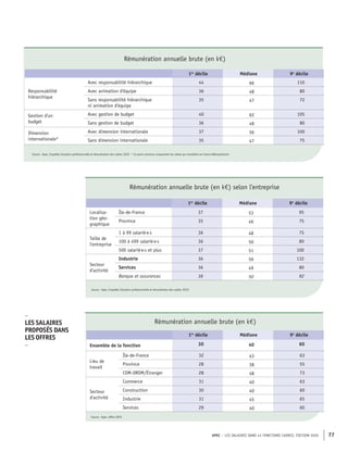 APEC – LES SALAIRES DANS 43 FONCTIONS CADRES, ÉDITION 2020 77
Rémunération annuelle brute (en k€)
1er
décile Médiane 9e
décile
Responsabilité
hiérarchique
Avec responsabilité hiérarchique 44 66 110
Avec animation d'équipe 36 48 80
Sans responsabilité hiérarchique
ni animation d'équipe
35 47 72
Gestion d'un
budget
Avec gestion de budget 40 62 105
Sans gestion de budget 36 48 80
Dimension
internationale*
Avec dimension internationale 37 56 100
Sans dimension internationale 35 47 75
Source : Apec, Enquêtes Situation professionnelle et rémunération des cadres 2020 * Ce point concerne uniquement les cadres qui travaillent en France Métropolitaine
Rémunération annuelle brute (en k€) selon l'entreprise
1er
décile Médiane 9e
décile
Localisa-
tion géo-
graphique
Île-de-France 37 53 95
Province 35 46 75
Taille de
l'entreprise
1 à 99 salarié·e·s 36 48 75
100 à 499 salarié·e·s 36 50 80
500 salarié·e·s et plus 37 51 100
Secteur
d'activité
Industrie 36 59 132
Services 36 49 80
Banque et assurances 36 50 92
Source : Apec, Enquêtes Situation professionnelle et rémunération des cadres 2020
Rémunération annuelle brute (en k€)
1er
décile Médiane 9e
décile
Ensemble de la fonction 30 40 60
Lieu de
travail
Île-de-France 32 43 63
Province 28 38 55
COM-DROM/Étranger 28 48 73
Secteur
d'activité
Commerce 31 40 63
Construction 30 40 60
Industrie 31 45 65
Services 29 40 60
Source : Apec, offres 2019
–
LES SALAIRES
PROPOSÉS DANS
LES OFFRES
–
 