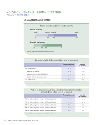 APEC – LES SALAIRES DANS 43 FONCTIONS CADRES, ÉDITION 2020
78
Source : Apec, Enquêtes Situation professionnelle et rémunération des cadres
Source : Apec, Enquêtes Situation professionnelle et rémunération des cadres
57
50
36 85
110
70
60
39
Ensemble des fonctions
Médiane Moyenne
Finance, trésorerie
1er
décile 9e
décile
Source : Apec, Enquêtes Situation professionnelle et rémunération des cadres 2020
Salaire annuel brut (fixe + variable ; en k€)
La partie variable de la rémunération (en % de bénéficiaires)
Finance, trésorerie Ensemble
des fonctions
Avec partie variable 60 % 53 %
une prime sur objectif 52 % 43 %
une commission sur le chiffre d'affaires 3 % 8 %
d'autres éléments de salaire variable 10 % 9 %
Sans partie variable 40 % 47 %
Part de la rémunération variable à court terme dans la rémunération
annuelle brute totale (en % de bénéficiaires)
Finance, trésorerie Ensemble
des fonctions
90% des cadres perçoivent une part variable supérieure à 4 % 3 %
75% des cadres perçoivent une part variable supérieure à 6 % 6 %
50% des cadres perçoivent une part variable supérieure à 9 % 9 %
25% des cadres perçoivent une part variable supérieure à 13 % 14 %
10% des cadres perçoivent une part variable supérieure à 20 % 22 %
–
LES SALAIRES DES CADRES EN POSTE
–
–GESTION, FINANCE, ADMINISTRATION
FINANCE, TRÉSORERIE–
Source : Apec, Enquêtes Situation professionnelle et rémunération des cadres 2020
Source : Apec, Enquêtes Situation professionnelle et rémunération des cadres 2020
 