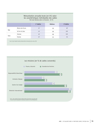 APEC – LES SALAIRES DANS 43 FONCTIONS CADRES, ÉDITION 2020 79
Rémunération annuelle brute (en k€) selon
les caractéristiques individuelles des cadres
Part des femmes dans la fonction : 42 %
1er
décile Médiane 9e
décile
Âge
Moins de 40 ans 37 50 87
40 ans et plus 43 68 125
Sexe
Homme 42 68 125
Femme 37 53 91
Source : Apec, Enquêtes Situation professionnelle et rémunération des cadres 2020
Finance, trésorerie Ensemble des fonctions
Responsabilité hiérarchique
Gestion d'un budget
Dimension internationale*
Animation d'équipe
35%
40%
21%
24%
32%
45%
50%
49%
Source : Apec, Enquêtes Situation professionnelle et rémunération des cadres 2020
*Ce point concerne uniquement les cadres qui travaillent en France Métropolitaine
Les missions (en % de cadres concernés)
 