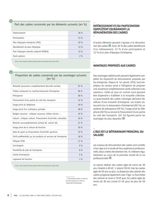 APEC – LES SALAIRES DANS 43 FONCTIONS CADRES, ÉDITION 2020
8
Part des cadres concernés par les éléments suivants (en %)
Intéressement 36 %
Participation 33 %
Plan d'épargne entreprise (PEE) 22 %
Abondement du plan d'épargne 15 %
Plan d'épargne retraite collectif (PERCO) 15 %
Stock-options 2 %
Source : Apec, Enquêtes Situation professionnelle et rémunération des cadres 2020
5
–
INTÉRESSEMENT ET/OU PARTICIPATION
COMPLÈTENT COURAMMENT LA
RÉMUNÉRATION DES CADRES
–
D’autres éléments peuvent s’ajouter à la rémunéra-
tion des cadres 5 . Ainsi 36 % des cadres bénéficient
d’un intéressement, 33 % d’une participation et
22 % d’un plan d’épargne d’entreprise.
–
AVANTAGES PROPOSÉS AUX CADRES
–
Des avantages additionnels peuvent également com-
pléter les dispositifs de rémunération proposés par
les entreprises. Depuis le 1er janvier 2016, tout em-
ployeur du secteur privé a l’obligation de proposer
une couverture complémentaire santé collective à ses
salarié·e·s. Celles et ceux en contrat court peuvent
être dispensé·e·s d’adhérer à la mutuelle collective.
La quasi-totalité des cadres interrogés déclarent bé-
néficier d’une mutuelle d’entreprise. Les tickets res-
taurants (ou la restauration d’entreprise) (66 %), un
système de prévoyance (58 %), l’usage privé du télé-
phone (40 %) ou encore le financement d’une partie
du coût des transports (42 %) figurent parmi les
avantages les plus répandus 6 .
–
L’ÂGE EST LE DÉTERMINANT PRINCIPAL DU
SALAIRE
–
Les niveaux de rémunération des cadres sont corrélés
à leur âge et à la durée de leur expérience profession-
nelle, deux critères étroitement liés. Ils s’élèvent régu-
lièrement au cours de la première moitié de la vie
professionnelle 7 .
Le salaire médian des cadres âgés de moins de 30
ans s’établit à 40 k€ ; il atteint 58 k€ chez les cadres
âgés de 50 ans ou plus. La dispersion des salaires des
cadres progresse également avec l’âge. La fourchette
des salaires se situe à 19 k€ pour les cadres âgés de
moins de 30 ans contre 61 k€ pour les plus de 50
ans.
Proportion de cadres concernés par les avantages suivants
(en %)
Mutuelle (assurance complémentaire Sécurité sociale) 97 %
Tickets restaurant ou cantine/restaurant d’entreprise 66 %
Prévoyance 58 %
Financement d’une partie du coût des transports 42 %
Usage privé du téléphone 40 %
Usage privé d’un ordinateur portable 38 %
Budget vacances : chèques vacances, billets d’avion ... 35 %
Culture : chèques culture, financement d’activités culturelles 30 %
Retraite surcomplémentaire (article 83, article 39) 21 %
Usage privé de la voiture de fonction 20 %
Salle de sport ou financement d’activités sportives 19 %
Tarifs préférentiels sur les produits et services de l'entreprise 18 %
Chèques CESU 11 %
Conciergerie 9 %
Possibilité de prêt de l'entreprise 8 %
Crèche d’entreprise 5 %
Logement de fonction 1 %
Source : Apec, Enquêtes Situation professionnelle et rémunération des cadres 2020
6
2. Financement partiel ou total du
titre de transport en commun,
indemnités kilométriques…
 