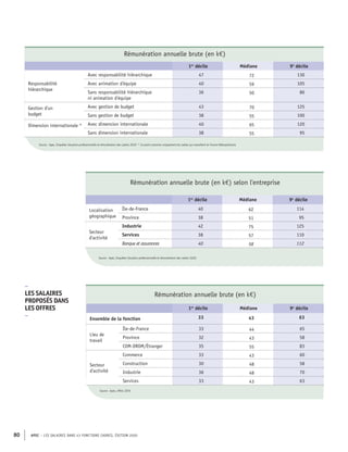 APEC – LES SALAIRES DANS 43 FONCTIONS CADRES, ÉDITION 2020
80
Rémunération annuelle brute (en k€)
1er
décile Médiane 9e
décile
Responsabilité
hiérarchique
Avec responsabilité hiérarchique 47 72 130
Avec animation d'équipe 40 59 105
Sans responsabilité hiérarchique
ni animation d'équipe
36 50 86
Gestion d'un
budget
Avec gestion de budget 43 70 125
Sans gestion de budget 38 55 100
Dimension internationale * Avec dimension internationale 40 65 120
Sans dimension internationale 38 55 95
Source : Apec, Enquêtes Situation professionnelle et rémunération des cadres 2020 * Ce point concerne uniquement les cadres qui travaillent en France Métropolitaine
Rémunération annuelle brute (en k€)
1er
décile Médiane 9e
décile
Ensemble de la fonction 33 43 63
Lieu de
travail
Île-de-France 33 44 65
Province 32 43 58
COM-DROM/Étranger 35 55 83
Secteur
d'activité
Commerce 33 43 60
Construction 30 48 58
Industrie 36 48 70
Services 33 43 63
Source : Apec, offres 2019
–
LES SALAIRES
PROPOSÉS DANS
LES OFFRES
–
Rémunération annuelle brute (en k€) selon l'entreprise
1er
décile Médiane 9e
décile
Localisation
géographique
Île-de-France 40 62 114
Province 38 51 95
Secteur
d'activité
Industrie 42 75 125
Services 38 57 110
Banque et assurances 40 58 112
Source : Apec, Enquêtes Situation professionnelle et rémunération des cadres 2020
 