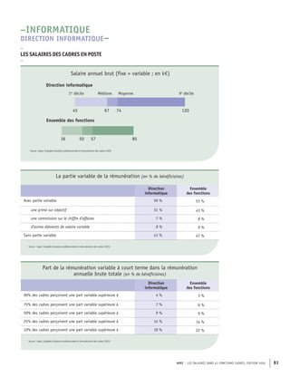 APEC – LES SALAIRES DANS 43 FONCTIONS CADRES, ÉDITION 2020 81
57
50
36 85
120
74
67
45
Ensemble des fonctions
Médiane Moyenne
Direction informatique
1er
décile 9e
décile
Source : Apec, Enquêtes Situation professionnelle et rémunération des cadres 2020
Salaire annuel brut (fixe + variable ; en k€)
La partie variable de la rémunération (en % de bénéficiaires)
Direction
informatique
Ensemble
des fonctions
Avec partie variable 59 % 53 %
une prime sur objectif 51 % 43 %
une commission sur le chiffre d'affaires 7 % 8 %
d'autres éléments de salaire variable 8 % 9 %
Sans partie variable 41 % 47 %
Source : Apec, Enquêtes Situation professionnelle et rémunération des cadres 2020
Part de la rémunération variable à court terme dans la rémunération
annuelle brute totale (en % de bénéficiaires)
Direction
informatique
Ensemble
des fonctions
90% des cadres perçoivent une part variable supérieure à 4 % 3 %
75% des cadres perçoivent une part variable supérieure à 7 % 6 %
50% des cadres perçoivent une part variable supérieure à 9 % 9 %
25% des cadres perçoivent une part variable supérieure à 14 % 14 %
10% des cadres perçoivent une part variable supérieure à 19 % 22 %
Source : Apec, Enquêtes Situation professionnelle et rémunération des cadres 2020
–
LES SALAIRES DES CADRES EN POSTE
–
–INFORMATIQUE
DIRECTION INFORMATIQUE–
 