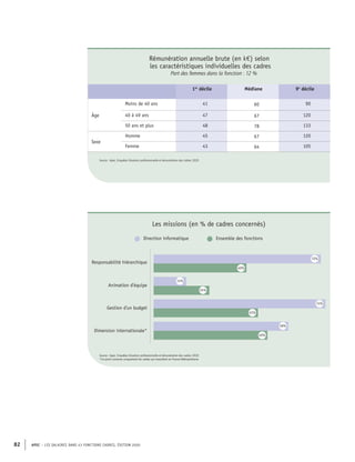APEC – LES SALAIRES DANS 43 FONCTIONS CADRES, ÉDITION 2020
82
Rémunération annuelle brute (en k€) selon
les caractéristiques individuelles des cadres
Part des femmes dans la fonction : 12 %
1er
décile Médiane 9e
décile
Âge
Moins de 40 ans 41 60 90
40 à 49 ans 47 67 120
50 ans et plus 48 78 133
Sexe
Homme 45 67 120
Femme 43 64 105
Source : Apec, Enquêtes Situation professionnelle et rémunération des cadres 2020
Direction informatique Ensemble des fonctions
Responsabilité hiérarchique
Gestion d'un budget
Dimension internationale*
Animation d'équipe
72%
74%
40%
14%
24%
45%
49%
58%
Source : Apec, Enquêtes Situation professionnelle et rémunération des cadres 2020
*Ce point concerne uniquement les cadres qui travaillent en France Métropolitaine
Les missions (en % de cadres concernés)
 