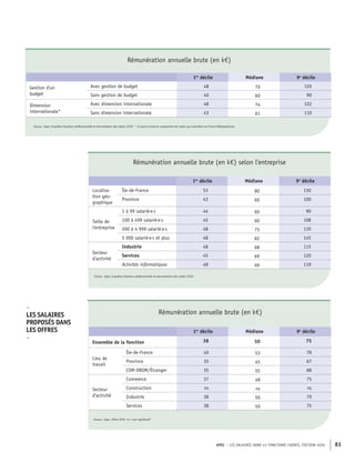 APEC – LES SALAIRES DANS 43 FONCTIONS CADRES, ÉDITION 2020 83
Rémunération annuelle brute (en k€)
1er
décile Médiane 9e
décile
Gestion d'un
budget
Avec gestion de budget 48 70 120
Sans gestion de budget 40 60 90
Dimension
internationale*
Avec dimension internationale 48 74 122
Sans dimension internationale 43 61 110
Source : Apec, Enquêtes Situation professionnelle et rémunération des cadres 2020 * Ce point concerne uniquement les cadres qui travaillent en France Métropolitaine
Rémunération annuelle brute (en k€) selon l'entreprise
1er
décile Médiane 9e
décile
Localisa-
tion géo-
graphique
Île-de-France 53 80 130
Province 43 60 100
Taille de
l'entreprise
1 à 99 salarié·e·s 44 60 90
100 à 499 salarié·e·s 45 60 108
500 à 4 999 salarié·e·s 48 75 130
5 000 salarié·e·s et plus 48 82 145
Secteur
d'activité
Industrie 48 68 115
Services 45 69 120
Activités informatiques 48 66 118
Source : Apec, Enquêtes Situation professionnelle et rémunération des cadres 2020
Rémunération annuelle brute (en k€)
1er
décile Médiane 9e
décile
Ensemble de la fonction 38 50 75
Lieu de
travail
Île-de-France 40 53 78
Province 35 45 67
COM-DROM/Étranger 35 55 88
Secteur
d'activité
Commerce 37 48 75
Construction ns ns ns
Industrie 38 50 70
Services 38 50 75
Source : Apec, offres 2019 ns = non significatif
–
LES SALAIRES
PROPOSÉS DANS
LES OFFRES
–
 