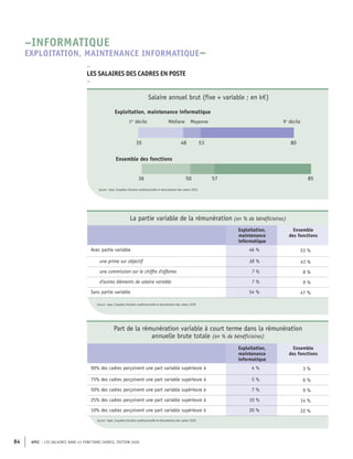 APEC – LES SALAIRES DANS 43 FONCTIONS CADRES, ÉDITION 2020
84
Source : Apec, Enquêtes Situation professionnelle et rémunération des cadres
Source : Apec, Enquêtes Situation professionnelle et rémunération des cadres
57
50
36 85
80
53
48
35
Ensemble des fonctions
Médiane Moyenne
Exploitation, maintenance informatique
1er
décile 9e
décile
Source : Apec, Enquêtes Situation professionnelle et rémunération des cadres 2020
Salaire annuel brut (fixe + variable ; en k€)
La partie variable de la rémunération (en % de bénéficiaires)
Exploitation,
maintenance
informatique
Ensemble
des fonctions
Avec partie variable 46 % 53 %
une prime sur objectif 38 % 43 %
une commission sur le chiffre d'affaires 7 % 8 %
d'autres éléments de salaire variable 7 % 9 %
Sans partie variable 54 % 47 %
Part de la rémunération variable à court terme dans la rémunération
annuelle brute totale (en % de bénéficiaires)
Exploitation,
maintenance
informatique
Ensemble
des fonctions
90% des cadres perçoivent une part variable supérieure à 4 % 3 %
75% des cadres perçoivent une part variable supérieure à 5 % 6 %
50% des cadres perçoivent une part variable supérieure à 7 % 9 %
25% des cadres perçoivent une part variable supérieure à 10 % 14 %
10% des cadres perçoivent une part variable supérieure à 20 % 22 %
–
LES SALAIRES DES CADRES EN POSTE
–
–INFORMATIQUE
EXPLOITATION, MAINTENANCE INFORMATIQUE–
Source : Apec, Enquêtes Situation professionnelle et rémunération des cadres 2020
Source : Apec, Enquêtes Situation professionnelle et rémunération des cadres 2020
 