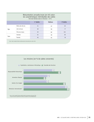APEC – LES SALAIRES DANS 43 FONCTIONS CADRES, ÉDITION 2020 85
Rémunération annuelle brute (en k€) selon
les caractéristiques individuelles des cadres
Part des femmes dans la fonction : 15 %
1er
décile Médiane 9e
décile
Âge
Moins de 40 ans 34 42 62
40 à 49 ans 38 50 77
50 ans et plus 39 60 101
Sexe
Homme 35 48 85
Femme 40 46 78
Source : Apec, Enquêtes Situation professionnelle et rémunération des cadres 2020
Exploitation, maintenance informatique Ensemble des fonctions
Responsabilité hiérarchique
Gestion d'un budget
Dimension internationale*
Animation d'équipe
47%
49%
45%
27%
24%
28%
33%
40%
Source : Apec, Enquêtes Situation professionnelle et rémunération des cadres 2020
*Ce point concerne uniquement les cadres qui travaillent en France Métropolitaine
Les missions (en % de cadres concernés)
 