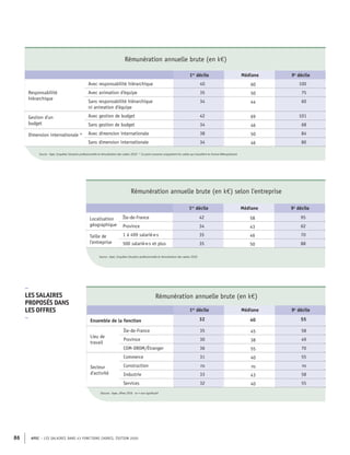 APEC – LES SALAIRES DANS 43 FONCTIONS CADRES, ÉDITION 2020
86
Rémunération annuelle brute (en k€)
1er
décile Médiane 9e
décile
Responsabilité
hiérarchique
Avec responsabilité hiérarchique 40 60 100
Avec animation d'équipe 35 50 75
Sans responsabilité hiérarchique
ni animation d'équipe
34 44 60
Gestion d'un
budget
Avec gestion de budget 42 69 101
Sans gestion de budget 34 46 68
Dimension internationale * Avec dimension internationale 38 50 84
Sans dimension internationale 34 46 80
Source : Apec, Enquêtes Situation professionnelle et rémunération des cadres 2020 * Ce point concerne uniquement les cadres qui travaillent en France Métropolitaine
Rémunération annuelle brute (en k€)
1er
décile Médiane 9e
décile
Ensemble de la fonction 32 40 55
Lieu de
travail
Île-de-France 35 45 58
Province 30 38 49
COM-DROM/Étranger 36 55 70
Secteur
d'activité
Commerce 31 40 55
Construction ns ns ns
Industrie 33 43 58
Services 32 40 55
SSource : Apec, offres 2019 ns = non significatif
–
LES SALAIRES
PROPOSÉS DANS
LES OFFRES
–
Rémunération annuelle brute (en k€) selon l'entreprise
1er
décile Médiane 9e
décile
Localisation
géographique
Île-de-France 42 58 95
Province 34 43 62
Taille de
l’entreprise
1 à 499 salarié·e·s 35 46 70
500 salarié·e·s et plus 35 50 88
Source : Apec, Enquêtes Situation professionnelle et rémunération des cadres 2020
 