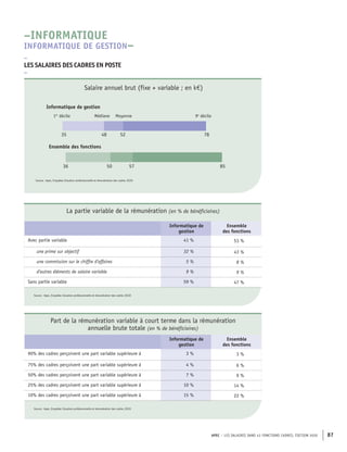 APEC – LES SALAIRES DANS 43 FONCTIONS CADRES, ÉDITION 2020 87
57
50
36 85
78
52
48
35
Ensemble des fonctions
Médiane Moyenne
Informatique de gestion
1er
décile 9e
décile
Source : Apec, Enquêtes Situation professionnelle et rémunération des cadres 2020
Salaire annuel brut (fixe + variable ; en k€)
La partie variable de la rémunération (en % de bénéficiaires)
Informatique de
gestion
Ensemble
des fonctions
Avec partie variable 41 % 53 %
une prime sur objectif 32 % 43 %
une commission sur le chiffre d'affaires 5 % 8 %
d'autres éléments de salaire variable 9 % 9 %
Sans partie variable 59 % 47 %
Source : Apec, Enquêtes Situation professionnelle et rémunération des cadres 2020
Part de la rémunération variable à court terme dans la rémunération
annuelle brute totale (en % de bénéficiaires)
Informatique de
gestion
Ensemble
des fonctions
90% des cadres perçoivent une part variable supérieure à 3 % 3 %
75% des cadres perçoivent une part variable supérieure à 4 % 6 %
50% des cadres perçoivent une part variable supérieure à 7 % 9 %
25% des cadres perçoivent une part variable supérieure à 10 % 14 %
10% des cadres perçoivent une part variable supérieure à 15 % 22 %
Source : Apec, Enquêtes Situation professionnelle et rémunération des cadres 2020
–
LES SALAIRES DES CADRES EN POSTE
–
–INFORMATIQUE
INFORMATIQUE DE GESTION–
 