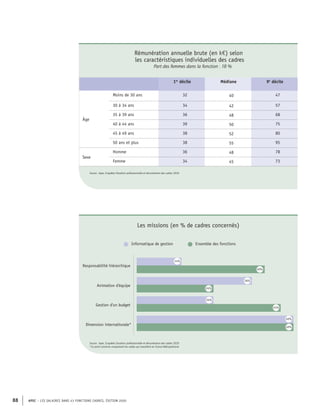 APEC – LES SALAIRES DANS 43 FONCTIONS CADRES, ÉDITION 2020
88
Rémunération annuelle brute (en k€) selon
les caractéristiques individuelles des cadres
Part des femmes dans la fonction : 18 %
1er
décile Médiane 9e
décile
Âge
Moins de 30 ans 32 40 47
30 à 34 ans 34 42 57
35 à 39 ans 36 48 68
40 à 44 ans 39 50 75
45 à 49 ans 38 52 80
50 ans et plus 38 55 95
Sexe
Homme 36 48 78
Femme 34 45 73
Source : Apec, Enquêtes Situation professionnelle et rémunération des cadres 2020
Informatique de gestion Ensemble des fonctions
Responsabilité hiérarchique
Gestion d'un budget
Dimension internationale*
Animation d'équipe
40%
36%
14%
24%
24%
45%
49%
49%
Source : Apec, Enquêtes Situation professionnelle et rémunération des cadres 2020
*Ce point concerne uniquement les cadres qui travaillent en France Métropolitaine
Les missions (en % de cadres concernés)
 
