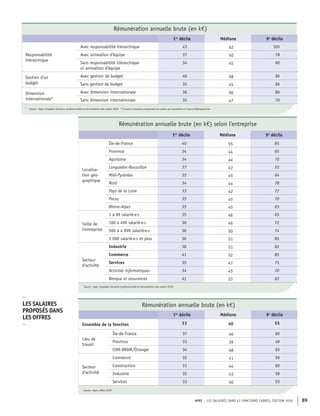 APEC – LES SALAIRES DANS 43 FONCTIONS CADRES, ÉDITION 2020 89
Rémunération annuelle brute (en k€)
1er
décile Médiane 9e
décile
Responsabilité
hiérarchique
Avec responsabilité hiérarchique 43 62 105
Avec animation d'équipe 37 50 78
Sans responsabilité hiérarchique
ni animation d'équipe
34 45 60
Gestion d'un
budget
Avec gestion de budget 40 58 96
Sans gestion de budget 35 45 66
Dimension
internationale*
Avec dimension internationale 36 50 80
Sans dimension internationale 35 47 70
Source : Apec, Enquêtes Situation professionnelle et rémunération des cadres 2020 * Ce point concerne uniquement les cadres qui travaillent en France Métropolitaine
Rémunération annuelle brute (en k€) selon l'entreprise
1er
décile Médiane 9e
décile
Localisa-
tion géo-
graphique
Île-de-France 40 55 85
Province 34 44 65
Aquitaine 34 44 70
Languedoc-Roussillon 37 43 55
Midi-Pyrénées 35 45 64
Nord 34 44 78
Pays de la Loire 33 42 72
Pacac 35 45 70
Rhône-Alpes 35 45 65
Taille de
l'entreprise
1 à 99 salarié·e·s 35 46 65
100 à 499 salarié·e·s 36 46 72
500 à 4 999 salarié·e·s 36 50 74
5 000 salarié·e·s et plus 36 51 85
Secteur
d'activité
Industrie 38 51 82
Commerce 41 52 85
Services 35 47 75
Activités informatiques 34 45 70
Banque et assurances 41 55 83
Source : Apec, Enquêtes Situation professionnelle et rémunération des cadres 2020
Rémunération annuelle brute (en k€)
1er
décile Médiane 9e
décile
Ensemble de la fonction 33 40 55
Lieu de
travail
Île-de-France 37 46 60
Province 33 39 49
COM-DROM/Étranger 34 48 65
Secteur
d'activité
Commerce 32 41 56
Construction 31 44 60
Industrie 35 43 58
Services 33 40 55
Source : Apec, offres 2019
–
LES SALAIRES
PROPOSÉS DANS
LES OFFRES
–
 