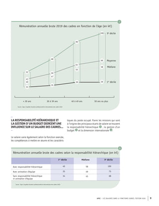 APEC – LES SALAIRES DANS 43 FONCTIONS CADRES, ÉDITION 2020 9
7
< 30 ans 30 à 39 ans 40 à 49 ans 50 ans ou plus
Médiane
Moyenne
1er
décile
9e
décile
50
47
61
55
58
66
43
40
52
33
35
68
100
39
90
39
Source : Apec, Enquêtes Situation professionnelle et rémunération des cadres 2020
Rémunération annuelle brute 2019 des cadres en fonction de l'âge (en k€)
–
LA RESPONSABILITÉ HIÉRARCHIQUE ET
LA GESTION D'UN BUDGET EXERCENT UNE
INFLUENCE SUR LE SALAIRE DES CADRES…
–
Le salaire varie également selon la fonction exercée,
les compétences à mettre en œuvre et les caractéris-
tiques du poste occupé. Parmi les missions qui sont
à l’origine des principaux écarts de salaire se trouvent
la responsabilité hiérarchique 8 , la gestion d’un
budget 9 et la dimension internationale 10
.
Rémunération annuelle brute des cadres selon la responsabilité hiérarchique (en k€)
1er
décile Médiane 9e
décile
Avec responsabilité hiérarchique 40 58 100
Avec animation d'équipe 35 49 75
Sans responsabilité hiérarchique
ni animation d'équipe
34 45 68
Source : Apec, Enquêtes Situation professionnelle et rémunération des cadres 2020
8
 