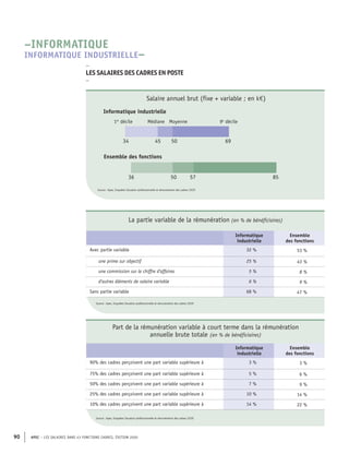 APEC – LES SALAIRES DANS 43 FONCTIONS CADRES, ÉDITION 2020
90
Source : Apec, Enquêtes Situation professionnelle et rémunération des cadres
Source : Apec, Enquêtes Situation professionnelle et rémunération des cadres
57
50
36 85
69
50
45
34
Ensemble des fonctions
Médiane Moyenne
Informatique industrielle
1er
décile 9e
décile
Source : Apec, Enquêtes Situation professionnelle et rémunération des cadres 2020
Salaire annuel brut (fixe + variable ; en k€)
La partie variable de la rémunération (en % de bénéficiaires)
Informatique
industrielle
Ensemble
des fonctions
Avec partie variable 32 % 53 %
une prime sur objectif 25 % 43 %
une commission sur le chiffre d'affaires 5 % 8 %
d'autres éléments de salaire variable 6 % 9 %
Sans partie variable 68 % 47 %
Part de la rémunération variable à court terme dans la rémunération
annuelle brute totale (en % de bénéficiaires)
Informatique
industrielle
Ensemble
des fonctions
90% des cadres perçoivent une part variable supérieure à 3 % 3 %
75% des cadres perçoivent une part variable supérieure à 5 % 6 %
50% des cadres perçoivent une part variable supérieure à 7 % 9 %
25% des cadres perçoivent une part variable supérieure à 10 % 14 %
10% des cadres perçoivent une part variable supérieure à 14 % 22 %
–
LES SALAIRES DES CADRES EN POSTE
–
–INFORMATIQUE
INFORMATIQUE INDUSTRIELLE–
Source : Apec, Enquêtes Situation professionnelle et rémunération des cadres 2020
Source : Apec, Enquêtes Situation professionnelle et rémunération des cadres 2020
 