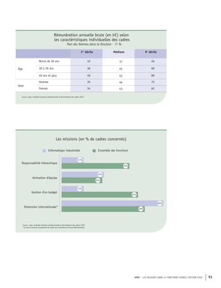 APEC – LES SALAIRES DANS 43 FONCTIONS CADRES, ÉDITION 2020 91
Rémunération annuelle brute (en k€) selon
les caractéristiques individuelles des cadres
Part des femmes dans la fonction : 11 %
1er
décile Médiane 9e
décile
Âge
Moins de 30 ans 32 37 46
30 à 39 ans 36 45 60
40 ans et plus 40 52 80
Sexe
Homme 35 46 72
Femme 34 43 62
Source : Apec, Enquêtes Situation professionnelle et rémunération des cadres 2020
Informatique industrielle Ensemble des fonctions
Responsabilité hiérarchique
Gestion d'un budget
Dimension internationale*
Animation d'équipe
40%
60%
25%
24%
13%
45%
49%
13%
Source : Apec, Enquêtes Situation professionnelle et rémunération des cadres 2020
*Ce point concerne uniquement les cadres qui travaillent en France Métropolitaine
Les missions (en % de cadres concernés)
 