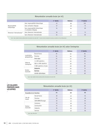 APEC – LES SALAIRES DANS 43 FONCTIONS CADRES, ÉDITION 2020
92
Rémunération annuelle brute (en k€)
1er
décile Médiane 9e
décile
Responsabilité
hiérarchique
Avec responsabilité hiérarchique 43 60 102
Avec animation d'équipe 37 48 72
Sans responsabilité hiérarchique
ni animation d'équipe
34 44 60
Dimension internationale * Avec dimension internationale 36 47 73
Sans dimension internationale 34 45 60
Source : Apec, Enquêtes Situation professionnelle et rémunération des cadres 2020 * Ce point concerne uniquement les cadres qui travaillent en France Métropolitaine
Rémunération annuelle brute (en k€)
1er
décile Médiane 9e
décile
Ensemble de la fonction 34 40 50
Lieu de
travail
Île-de-France 36 43 55
Province 33 39 48
COM-DROM/Étranger 32 43 65
Secteur
d'activité
Commerce 33 40 55
Construction 31 38 44
Industrie 35 43 55
Services 34 40 50
Source : Apec, offres 2019
–
LES SALAIRES
PROPOSÉS DANS
LES OFFRES
–
Rémunération annuelle brute (en k€) selon l'entreprise
1er
décile Médiane 9e
décile
Localisation
géographique
Île-de-France 39 52 84
Province 34 44 60
Rhône-Alpes 35 45 65
Taille de
l’entreprise
1 à 499 salarié·e·s 34 45 63
500 à 4 999 salarié·e·s 37 48 75
5 000 salarié·e·s et plus 37 49 82
Secteur
d'activité
Industrie 37 49 75
Services 34 45 66
Activités informatiques 34 45 66
Source : Apec, Enquêtes Situation professionnelle et rémunération des cadres 2020
 