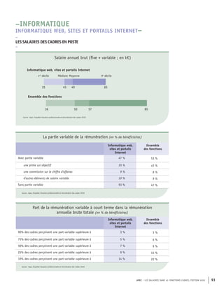 APEC – LES SALAIRES DANS 43 FONCTIONS CADRES, ÉDITION 2020 93
57
50
36 85
65
49
45
35
Ensemble des fonctions
Médiane Moyenne
Informatique web, sites et portails Internet
1er
décile 9e
décile
Source : Apec, Enquêtes Situation professionnelle et rémunération des cadres 2020
Salaire annuel brut (fixe + variable ; en k€)
La partie variable de la rémunération (en % de bénéficiaires)
Informatique web,
sites et portails
Internet
Ensemble
des fonctions
Avec partie variable 47 % 53 %
une prime sur objectif 35 % 43 %
une commission sur le chiffre d'affaires 9 % 8 %
d'autres éléments de salaire variable 10 % 9 %
Sans partie variable 53 % 47 %
Source : Apec, Enquêtes Situation professionnelle et rémunération des cadres 2020
Part de la rémunération variable à court terme dans la rémunération
annuelle brute totale (en % de bénéficiaires)
Informatique web,
sites et portails
Internet
Ensemble
des fonctions
90% des cadres perçoivent une part variable supérieure à 3 % 3 %
75% des cadres perçoivent une part variable supérieure à 5 % 6 %
50% des cadres perçoivent une part variable supérieure à 7 % 9 %
25% des cadres perçoivent une part variable supérieure à 9 % 14 %
10% des cadres perçoivent une part variable supérieure à 14 % 22 %
Source : Apec, Enquêtes Situation professionnelle et rémunération des cadres 2020
–
LES SALAIRES DES CADRES EN POSTE
–
–INFORMATIQUE
INFORMATIQUE WEB, SITES ET PORTAILS INTERNET–
 