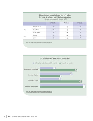 APEC – LES SALAIRES DANS 43 FONCTIONS CADRES, ÉDITION 2020
94
Rémunération annuelle brute (en k€) selon
les caractéristiques individuelles des cadres
Part des femmes dans la fonction : 21 %
1er
décile Médiane 9e
décile
Âge
Moins de 30 ans 32 40 51
30 à 39 ans 35 45 65
40 ans et plus 37 48 75
Sexe
Homme 35 46 67
Femme 32 41 70
Source : Apec, Enquêtes Situation professionnelle et rémunération des cadres 2020
Informatique web, sites et portails Internet Ensemble des fonctions
Responsabilité hiérarchique
Gestion d'un budget
Dimension internationale*
Animation d'équipe
17%
35%
45%
40%
23%
24%
49%
49%
Source : Apec, Enquêtes Situation professionnelle et rémunération des cadres 2020
*Ce point concerne uniquement les cadres qui travaillent en France Métropolitaine
Les missions (en % de cadres concernés)
 