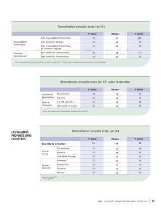 APEC – LES SALAIRES DANS 43 FONCTIONS CADRES, ÉDITION 2020 95
Rémunération annuelle brute (en k€)
1er
décile Médiane 9e
décile
Responsabilité
hiérarchique
Avec responsabilité hiérarchique 48 57 100
Avec animation d'équipe 35 45 70
Sans responsabilité hiérarchique
ni animation d'équipe
34 42 55
Dimension
internationale*
Avec dimension internationale 36 48 73
Sans dimension internationale 34 43 63
Source : Apec, Enquêtes Situation professionnelle et rémunération des cadres 2020 * Ce point concerne uniquement les cadres qui travaillent en France Métropolitaine
Rémunération annuelle brute (en k€) selon l'entreprise
1er
décile Médiane 9e
décile
Localisation
géographique
Île-de-France 38 52 75
Province 32 41 54
Taille de
l'entreprise
1 à 499 salarié·e·s 34 45 60
500 salarié·e·s et plus 36 47 72
Source : Apec, Enquêtes Situation professionnelle et rémunération des cadres 2020
Rémunération annuelle brute (en k€)
1er
décile Médiane 9e
décile
Ensemble de la fonction 33 40 53
Lieu de
travail
Île-de-France 35 45 58
Province 32 38 45
COM-DROM/Étranger 32 43 60
Secteur
d'activité
Commerce 31 40 55
Construction ns ns ns
Industrie 33 40 53
Services 33 40 53
Source : Apec, offres 2019
ns = non significatif
–
LES SALAIRES
PROPOSÉS DANS
LES OFFRES
–
 