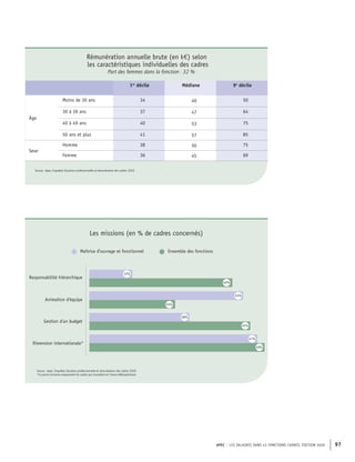 APEC – LES SALAIRES DANS 43 FONCTIONS CADRES, ÉDITION 2020 97
Rémunération annuelle brute (en k€) selon
les caractéristiques individuelles des cadres
Part des femmes dans la fonction : 32 %
1er
décile Médiane 9e
décile
Âge
Moins de 30 ans 34 40 50
30 à 39 ans 37 47 64
40 à 49 ans 40 53 75
50 ans et plus 41 57 85
Sexe
Homme 38 50 75
Femme 36 45 69
Source : Apec, Enquêtes Situation professionnelle et rémunération des cadres 2020
Maîtrise d’ouvrage et fonctionnel Ensemble des fonctions
Responsabilité hiérarchique
Gestion d'un budget
Dimension internationale*
Animation d'équipe
12%
40%
24%
45%
28%
43%
49%
47%
Source : Apec, Enquêtes Situation professionnelle et rémunération des cadres 2020
*Ce point concerne uniquement les cadres qui travaillent en France Métropolitaine
Les missions (en % de cadres concernés)
 