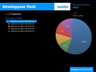 Prix jour/h moyen
Développeur flash                          senior   420 €

 ‣   sur 9 réponses                          ...