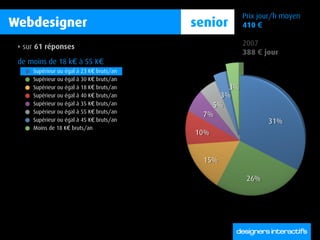 Prix jour/h moyen
Webdesigner                                  senior   410 €

 ‣   sur 61 réponses                       ...