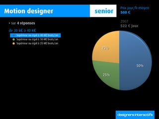 Prix jour/h moyen
Motion designer                              senior   500 €

 ‣   sur 4 réponses                        ...