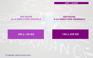 © Copyright cabinet Aravati France
RATTACHE
A LA DIRECTION DIGITALE
RATTACHE
A LA DIRECTION GENERALE
100 à 120 K€ 150 à 250 K€
EXP + 10 ANS
 